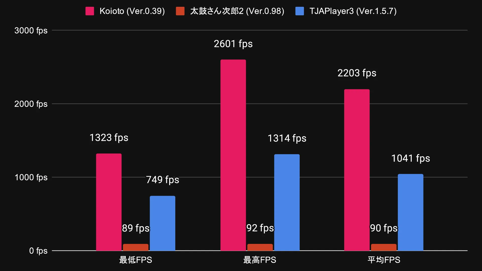 Koioto、太鼓さん次郎2、TJAPlayer3 でのフレームレートの比較